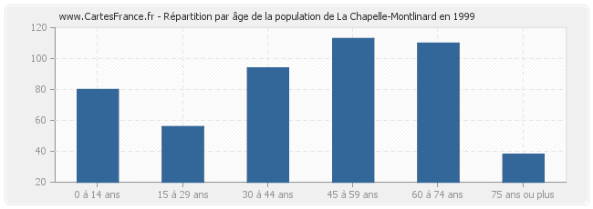 Répartition par âge de la population de La Chapelle-Montlinard en 1999